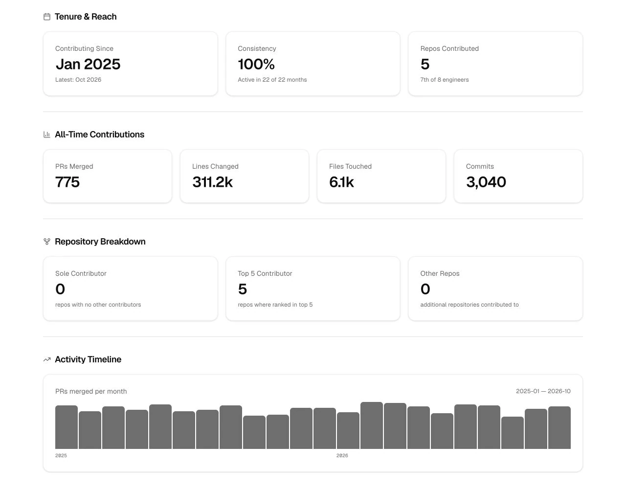 GitBoard contribution history, repository breakdown and monthly activity for a fictional contributor