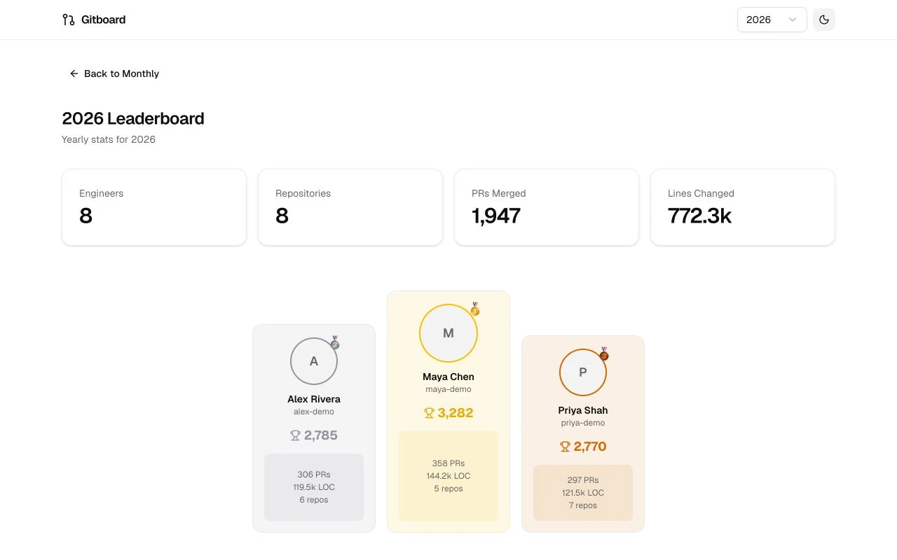 GitBoard yearly totals and a three-place podium for fictional contributors